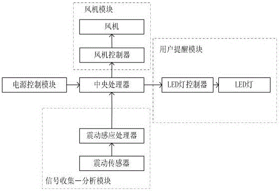 車載空氣凈化器控制系統(tǒng)、控制方法及應(yīng)用該控制系統(tǒng)的車載空氣凈化器與流程