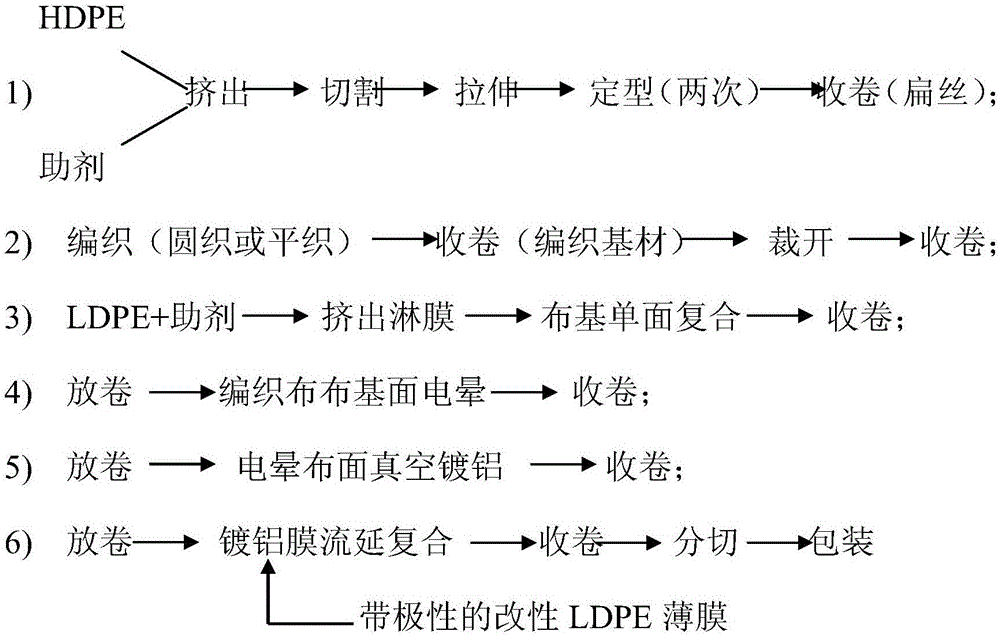 一种可热封的镀铝聚乙烯编织布及其制备工艺的制作方法与工艺