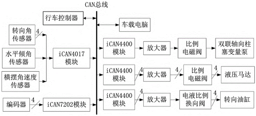 一種四輪驅(qū)動四輪轉(zhuǎn)向自動駕駛底盤的電控系統(tǒng)的制作方法與工藝