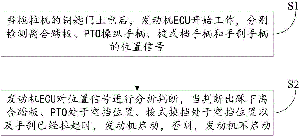 一種拖拉機安全啟動控制方法及控制系統(tǒng)與流程