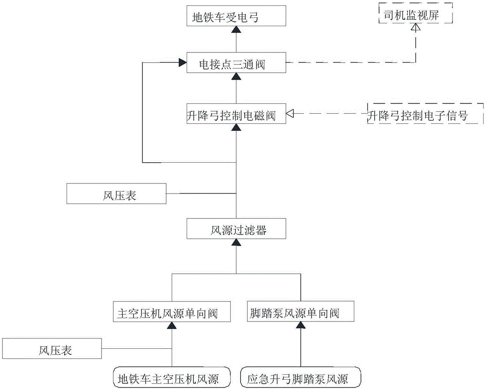 一種地鐵車輛上帶監(jiān)視功能的應(yīng)急氣動(dòng)升弓控制裝置的制作方法