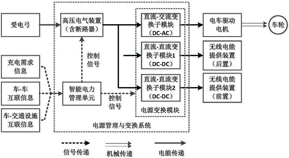 一種利用電車受電弓的電動車輛無線充電系統(tǒng)及方法與流程