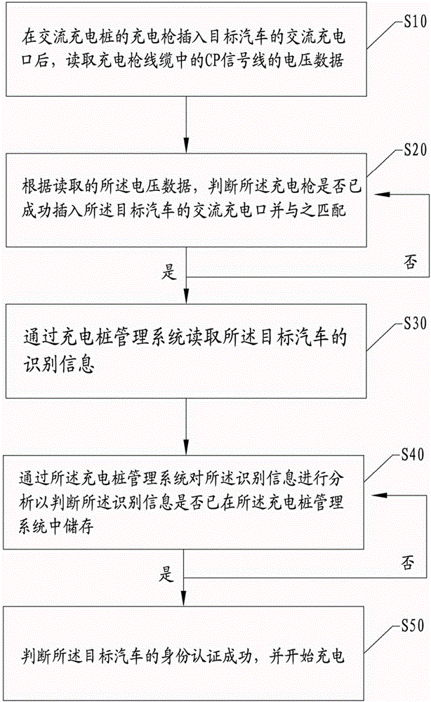 一種電動(dòng)汽車充電的身份識(shí)別方法與流程