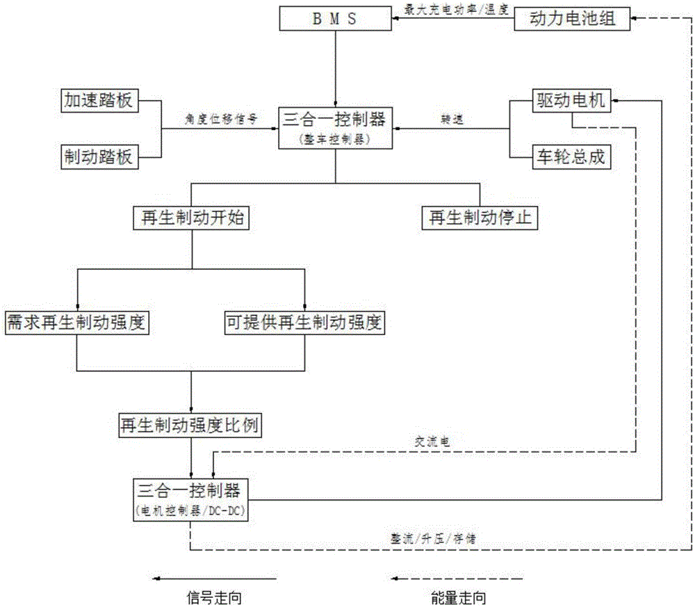 一種電動(dòng)汽車能量回收系統(tǒng)及其控制方法與流程