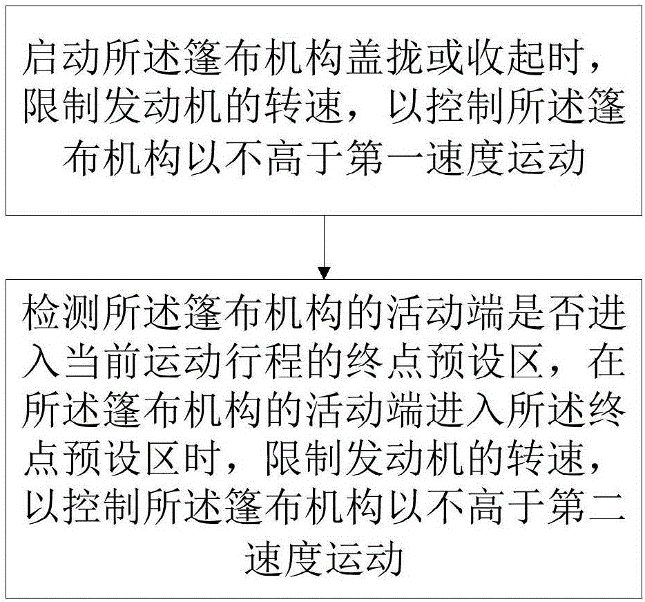 自卸車貨箱篷布機構的控制方法與系統與流程