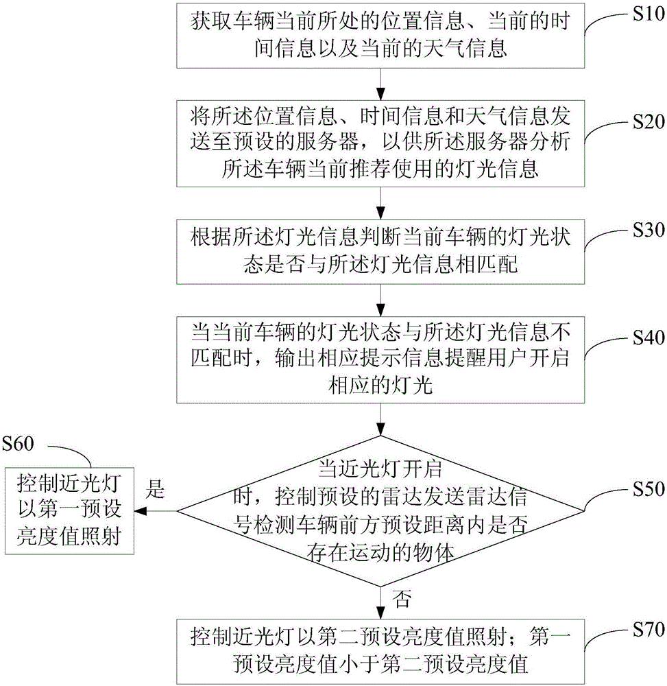 车辆灯光控制提醒方法及装置与流程