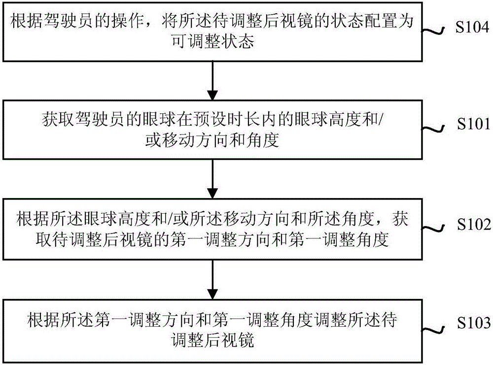 后視鏡調(diào)整方法、裝置、設(shè)備和系統(tǒng)與流程