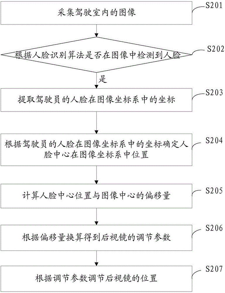 一种后视镜调节方法、装置及汽车与流程