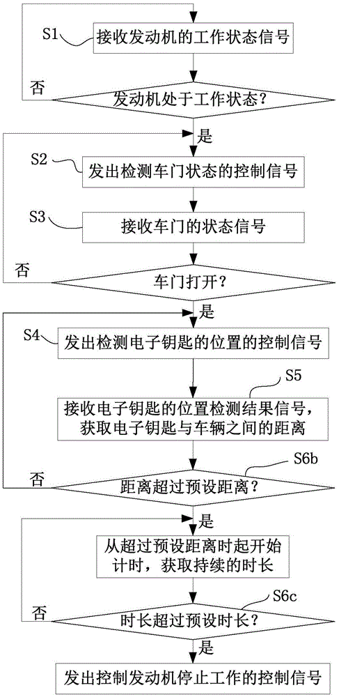 一種車輛控制方法、裝置、系統(tǒng)及車輛與流程