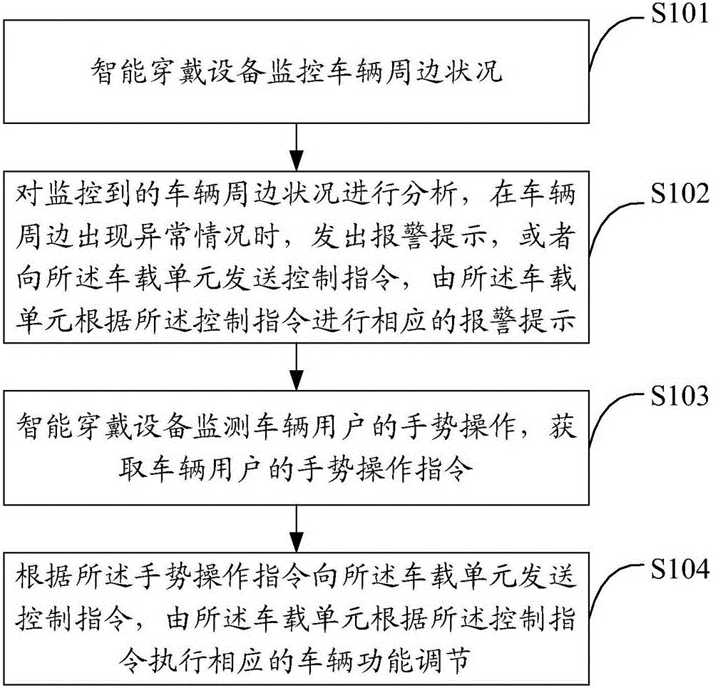 基于智能穿戴設備的車輛預警方法及智能穿戴設備與流程