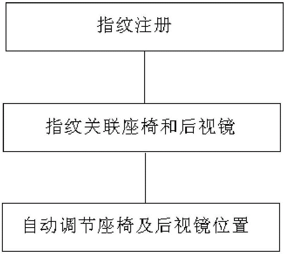 帶指紋管理的記憶座椅及后視鏡系統(tǒng)及控制方法與流程