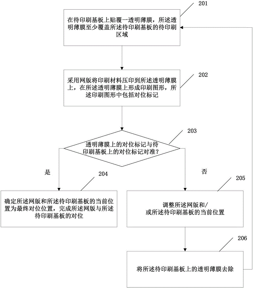 一種絲網(wǎng)印刷工藝的對(duì)位方法和對(duì)位裝置與流程