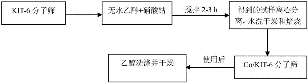 一種鈷基立方介孔催化劑的制備及其在催化氧化脫硫脫氮中的應用的制作方法與工藝