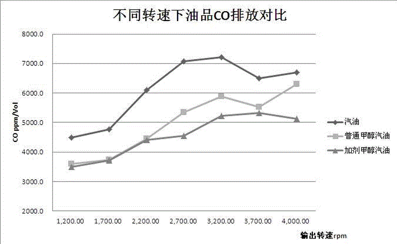 低比例甲醇汽油用添加劑的制作方法與工藝