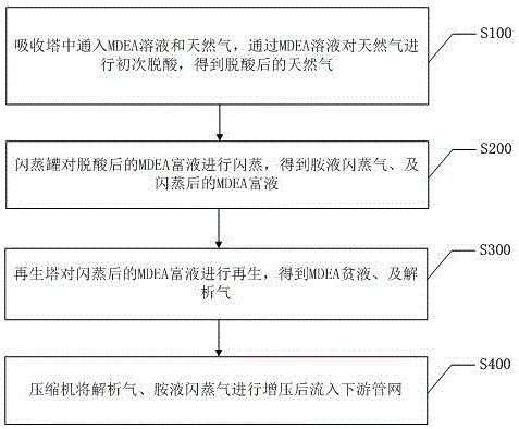 一种天然气净化过程中尾气回收利用系统及方法与流程