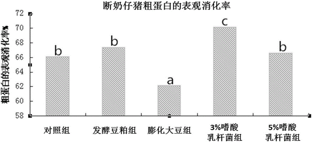 一種改善早期斷奶仔豬腸道屏障功能和消化酶活性的配制飼料及其飼喂方法與流程