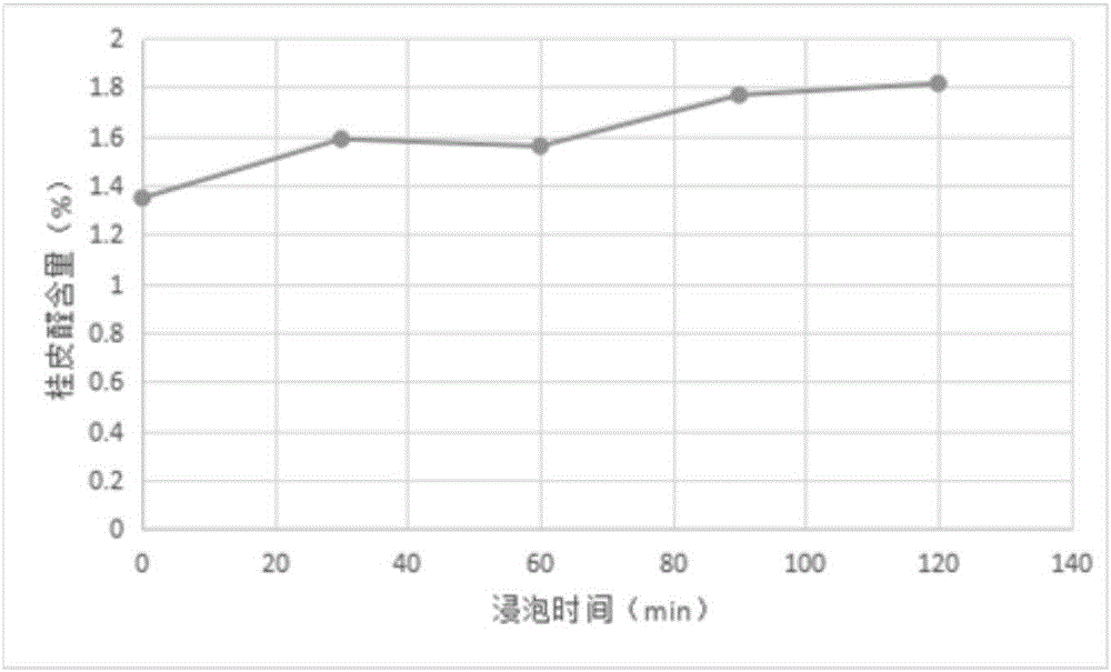 肉桂揮發(fā)油水蒸氣蒸餾法提取工藝的制作方法與工藝