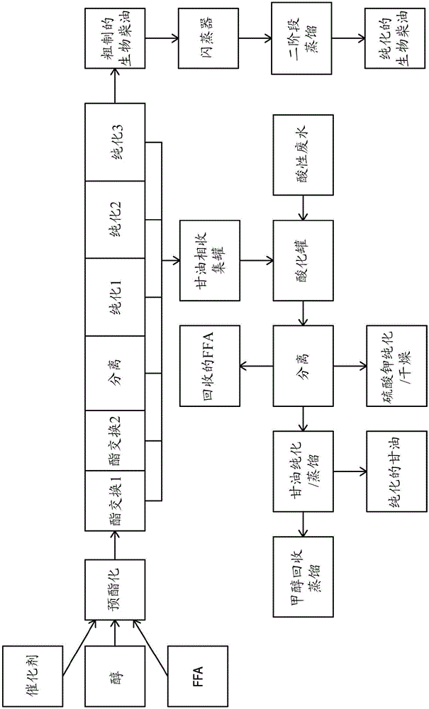 用于生产生物柴油和相关产品的工艺的制作方法与工艺