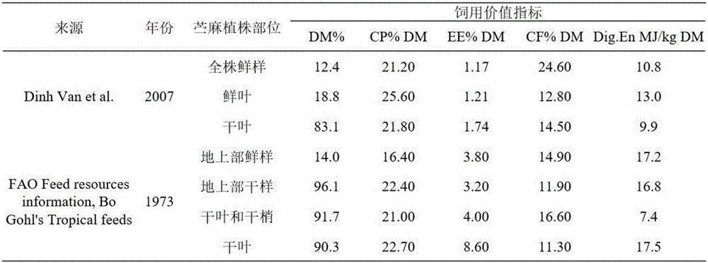 一种苎麻草块及其养殖肉牛的方法与流程