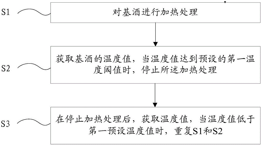 黃酒或花露燒加速陳化方法與流程