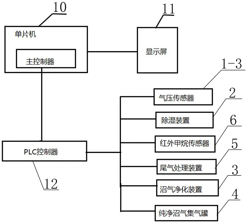 一種沼氣發(fā)酵在線監(jiān)控系統(tǒng)的制作方法與工藝