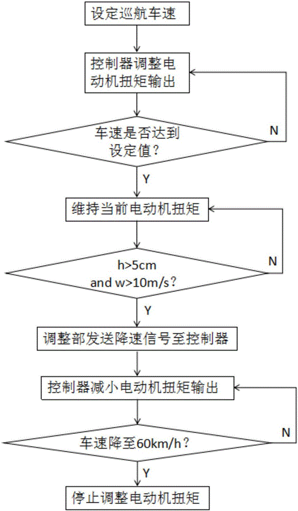 用于电动汽车的自适应巡航装置的制作方法