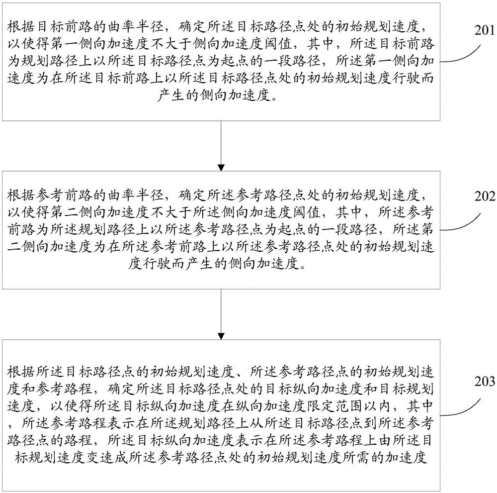 一種車速規劃的方法、裝置和設備與流程