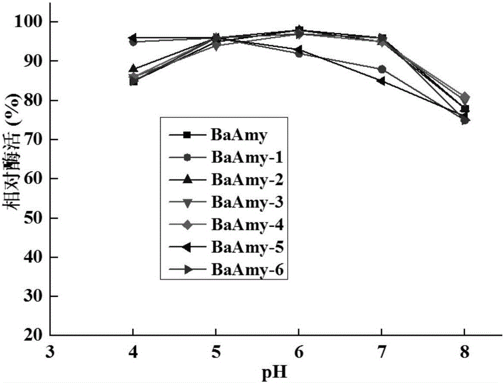 提高比活的α‑淀粉酶BaAmy突变体及其编码基因和应用的制作方法与工艺