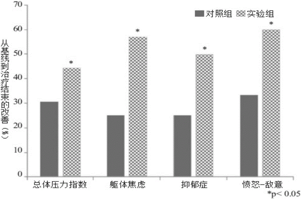 一種緩解消化道不適癥狀和/或情緒壓力的組合物及其產(chǎn)品的制作方法與工藝