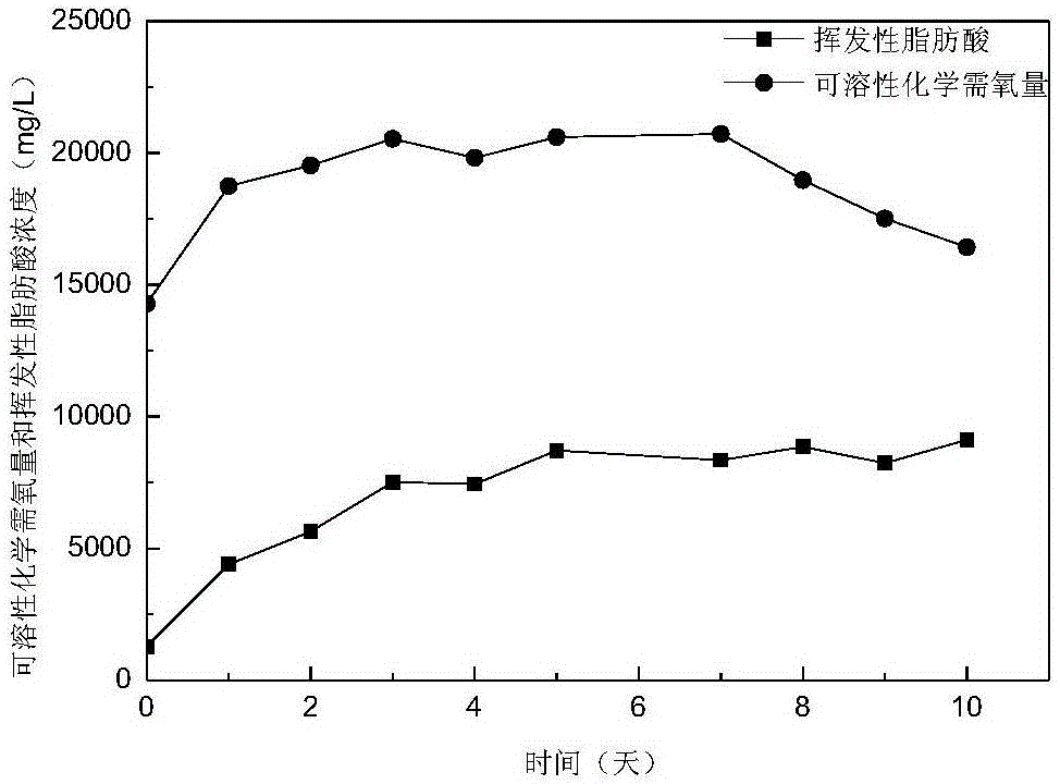 熱水解聯合高溫厭氧酸化提高剩余污泥產酸量的方法與流程