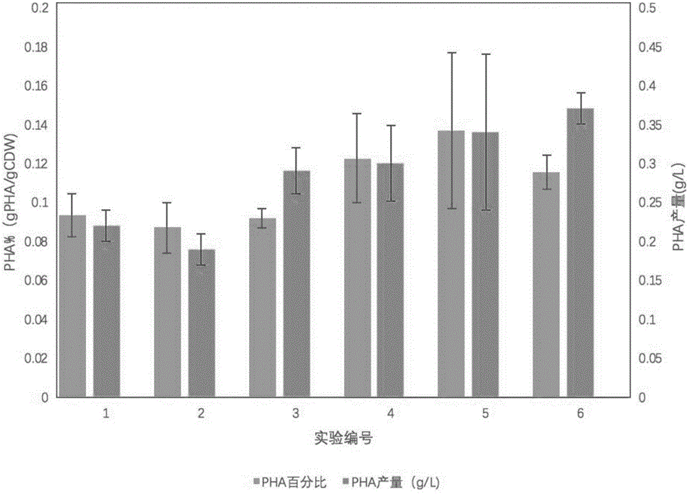 一種用于木糖轉(zhuǎn)化PHA人工雙菌體系初步優(yōu)化的方法與流程