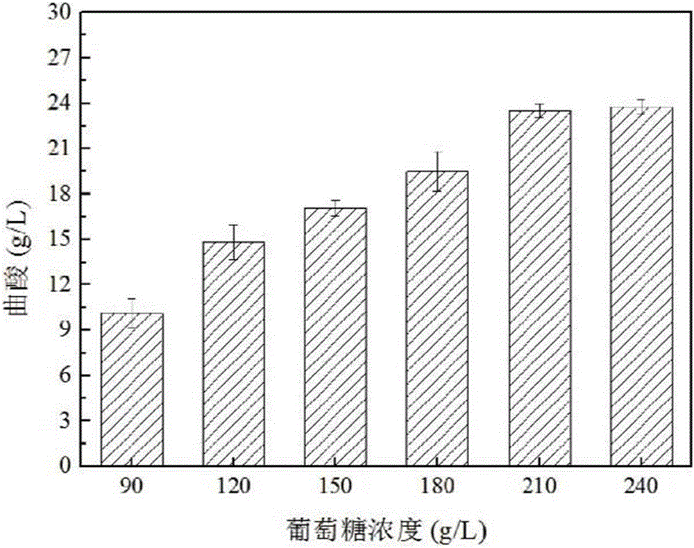 一种提高米曲霉曲酸产量的方法与流程