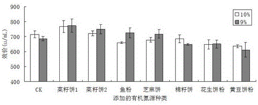 一種地衣芽胞桿菌高產(chǎn)桿菌肽的發(fā)酵培養(yǎng)基配方及其應(yīng)用的制作方法與工藝