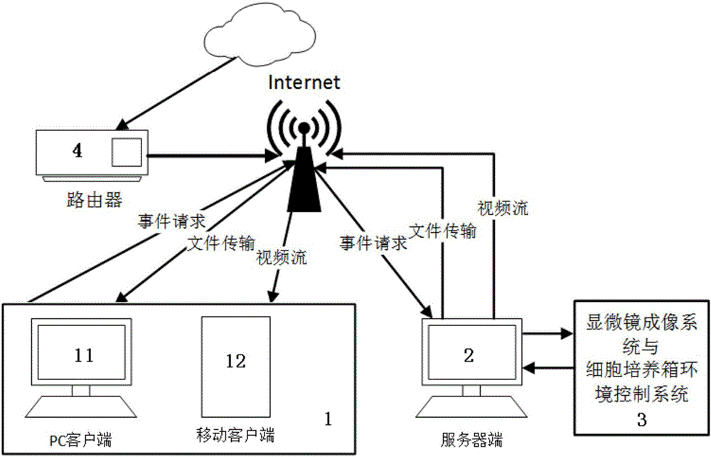 一種多平臺交互的遠(yuǎn)程操作生物實(shí)驗(yàn)系統(tǒng)及控制方法與流程