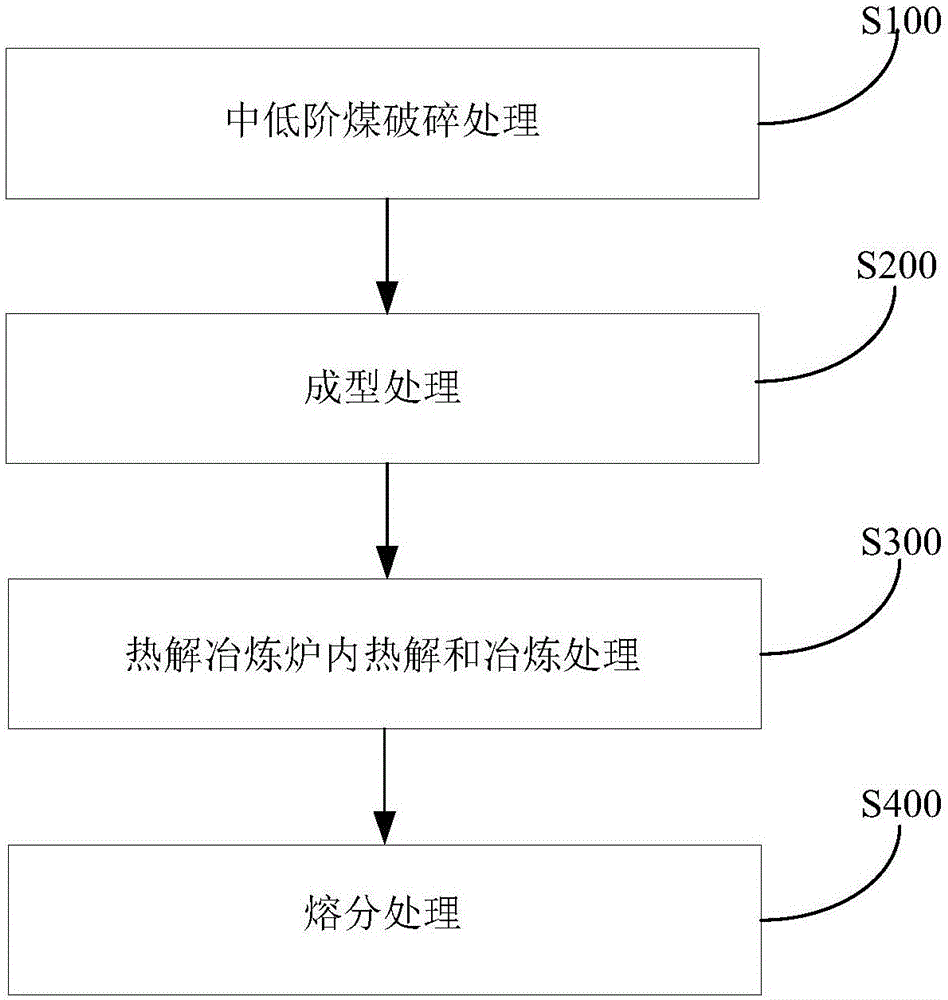中低阶煤分质梯级利用的系统和方法与流程