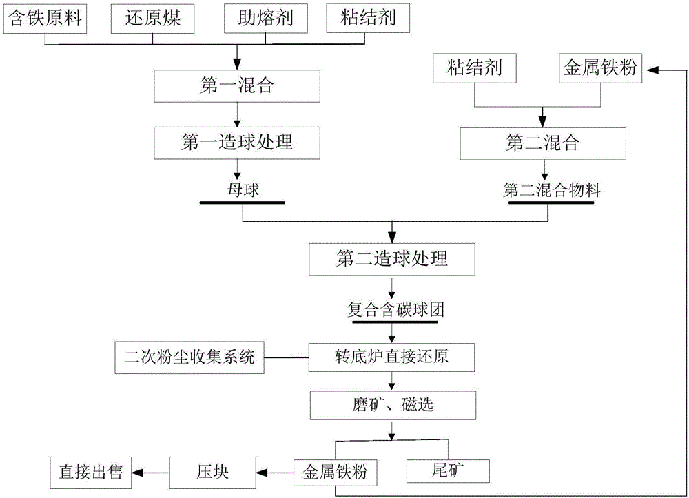 制备金属化球团的方法和系统与流程