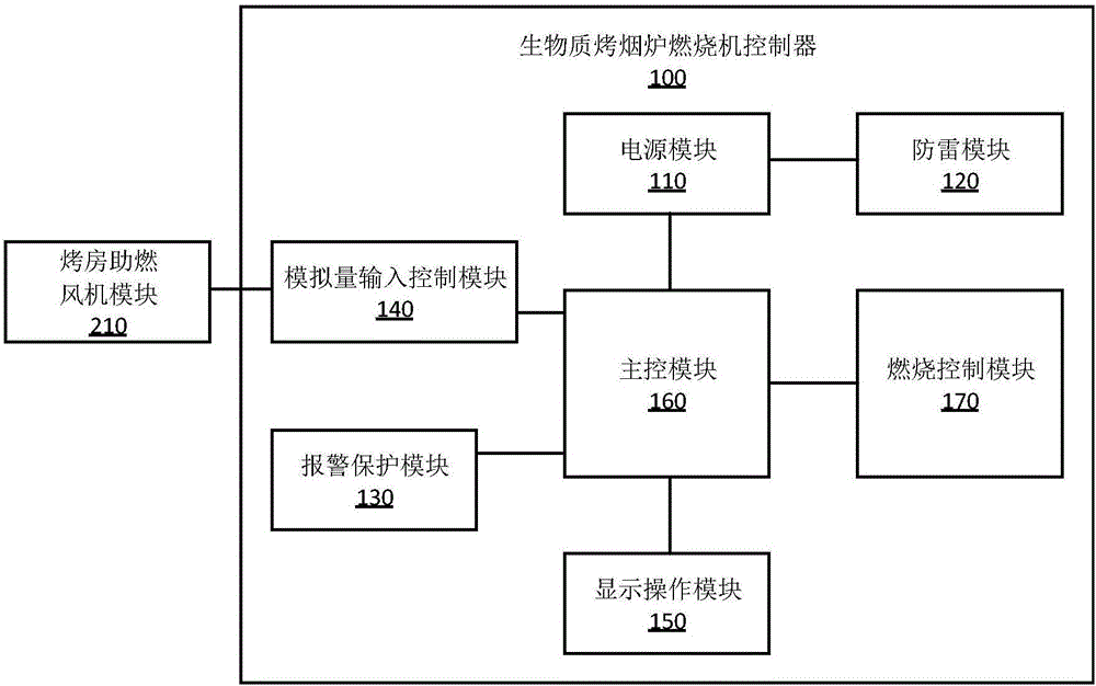 生物质烤烟炉燃烧机控制器及控制方法、生物质烤烟炉控制系统与流程