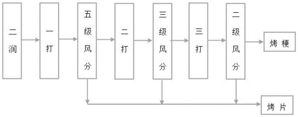 土耳其半香料烟烟叶去梗处理和复烤加工的方法与流程