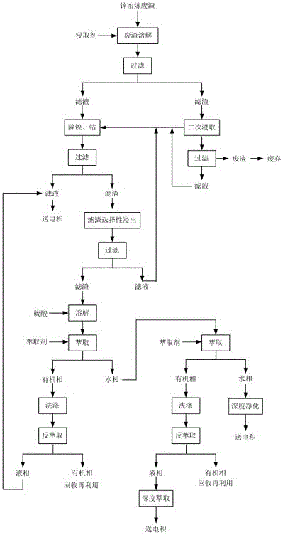 一种从锌冶炼废渣中回收有价金属的方法与流程