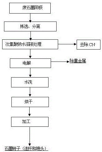 一種利用鋁電解槽廢石墨陰極制備石墨轉(zhuǎn)子的方法與流程