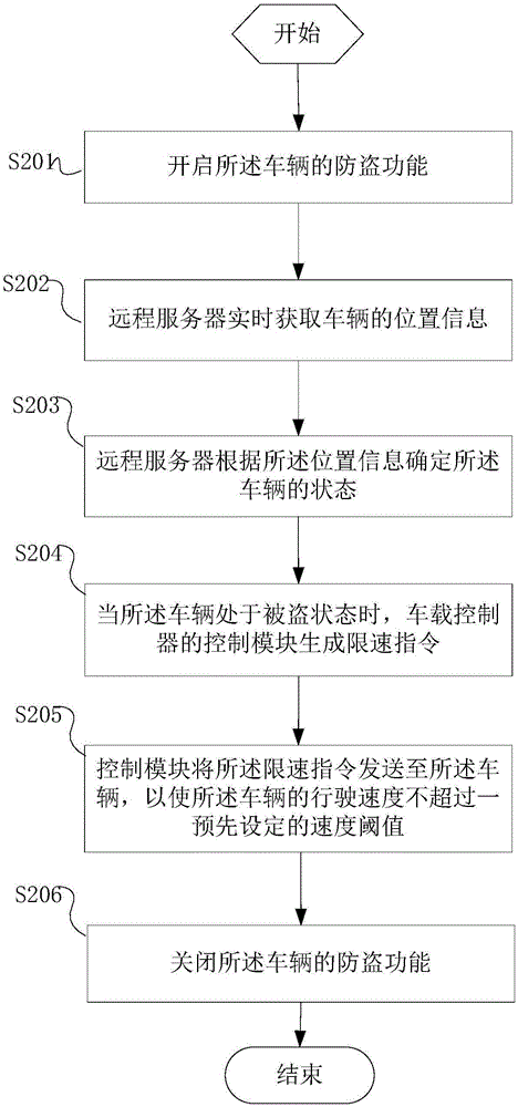一種基于GPS的車(chē)輛防盜的方法以及系統(tǒng)與流程