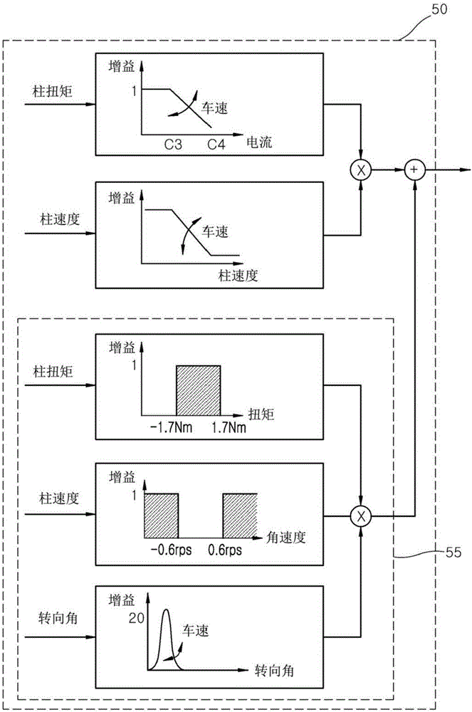 用于控制發(fā)動機驅(qū)動的動力轉(zhuǎn)向系統(tǒng)的轉(zhuǎn)向回正的裝置和方法與流程