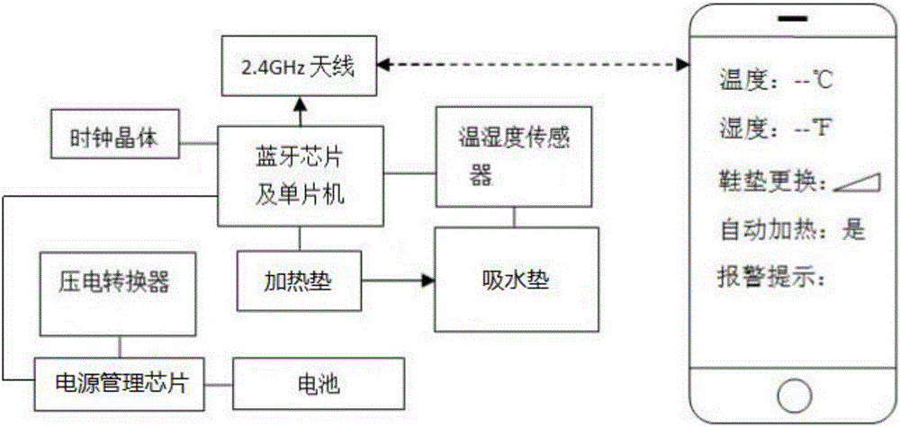 一种具有检测、加热功能的鞋垫的制作方法与工艺