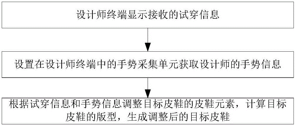 一种皮鞋订制方法及系统与流程