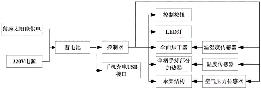 多功能傘的制作方法與工藝