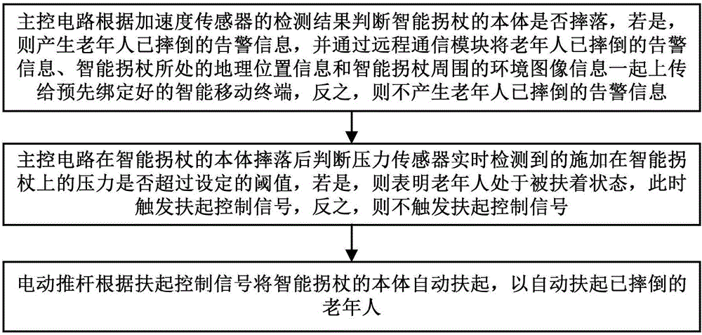 一種具有摔倒自動扶起功能的智能拐杖及其實現方法與流程