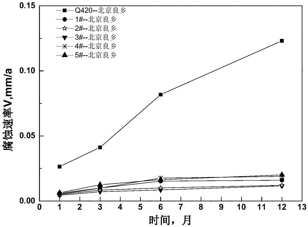 一種鄉(xiāng)村大氣環(huán)境下輸電桿塔用耐候鋼的制備方法與流程