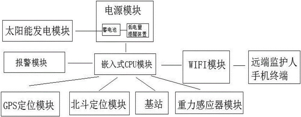 一种太阳能防走失背包的制作方法与工艺