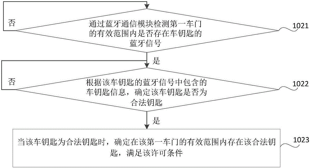 车锁系统的控制方法和装置与流程