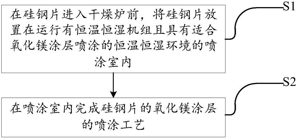 一種取向硅鋼的制造方法及取向硅鋼氧化鎂涂層的噴涂方法與流程